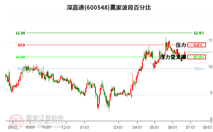 600548深高速波段百分比工具