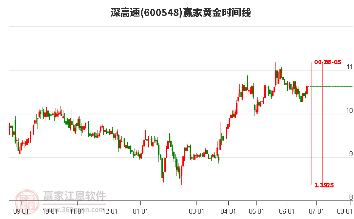 600548深高速黃金時(shí)間周期線工具