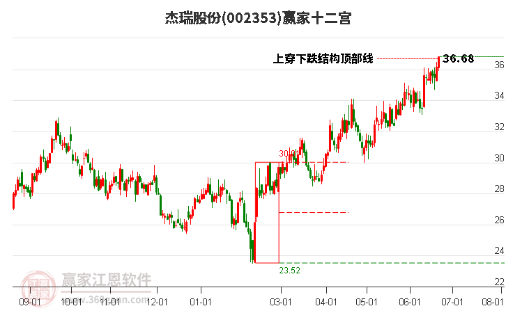 002353杰瑞股份贏家十二宮工具