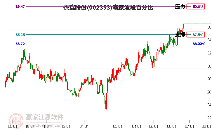 002353杰瑞股份波段百分比工具