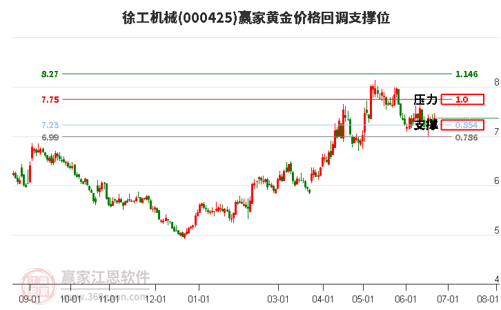 000425徐工機(jī)械黃金價(jià)格回調(diào)支撐位工具 000425徐工機(jī)械黃金價(jià)格回調(diào)支撐位工具