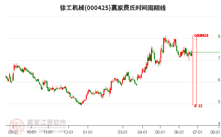 000425徐工機(jī)械費(fèi)氏時(shí)間周期線工具 000425徐工機(jī)械費(fèi)氏時(shí)間周期線工具