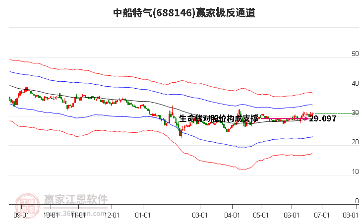 688146中船特氣贏家極反通道工具