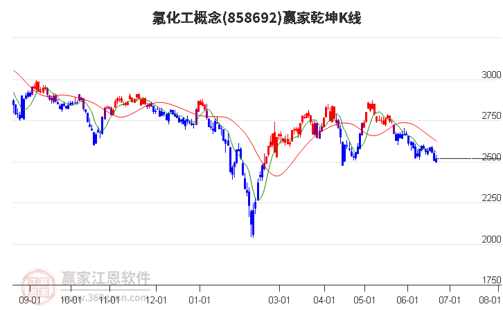 858692氟化工贏家乾坤K線工具