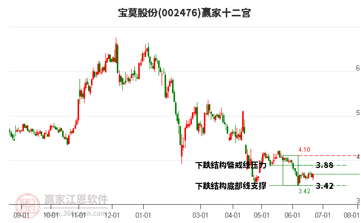 002476寶莫股份贏家十二宮工具 002476寶莫股份贏家十二宮工具