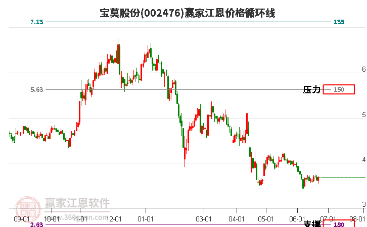 002476寶莫股份江恩價(jià)格循環(huán)線工具 002476寶莫股份江恩價(jià)格循環(huán)線工具