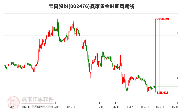 002476寶莫股份黃金時(shí)間周期線工具 002476寶莫股份黃金時(shí)間周期線工具