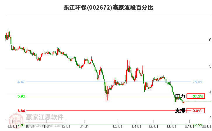 002672东江环保波段百分比工具