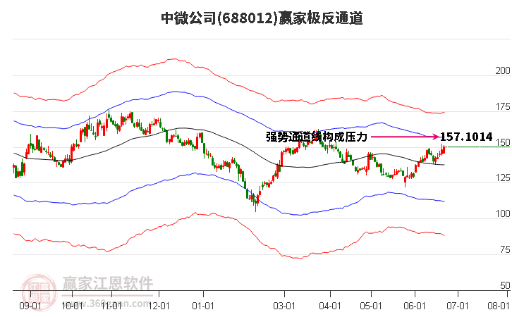 688012中微公司贏家極反通道工具