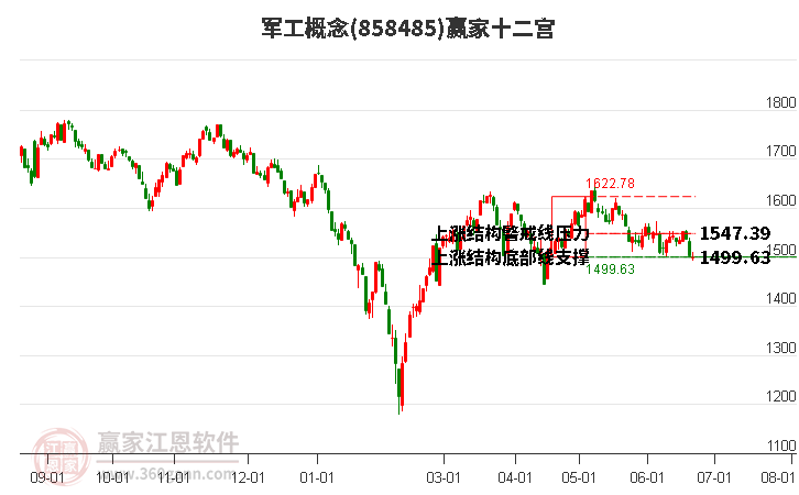 858485军工赢家十二宫工具