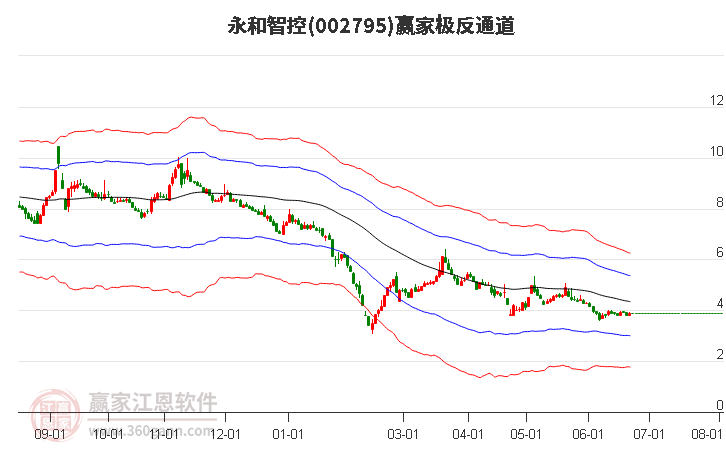 002795永和智控赢家极反通道工具