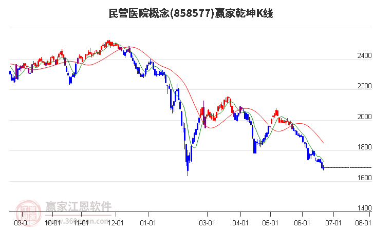 858577民营医院赢家乾坤K线工具