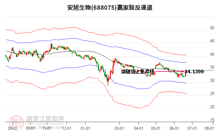 688075安旭生物赢家极反通道工具