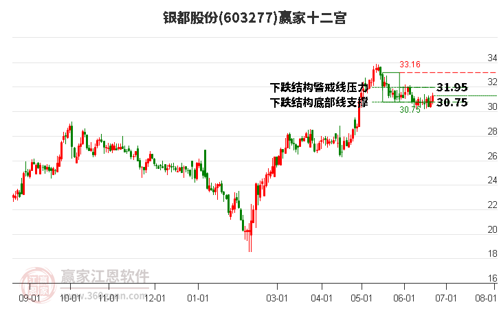 603277银都股份赢家十二宫工具