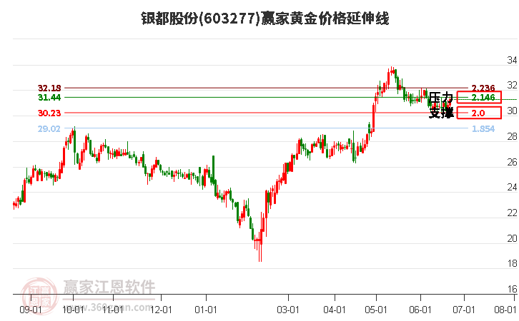 603277银都股份黄金价格延伸线工具