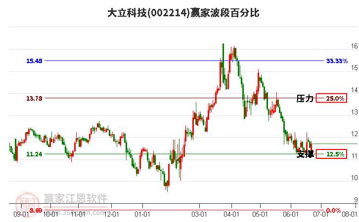 002214大立科技波段百分比工具