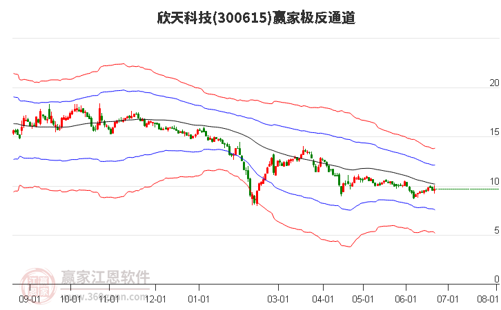 300615欣天科技赢家极反通道工具