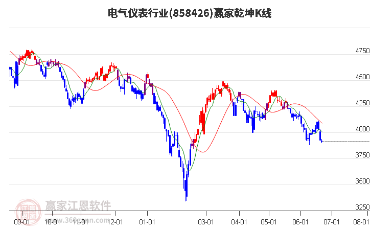 858426电气仪表赢家乾坤K线工具