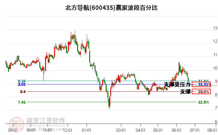 600435北方导航波段百分比工具