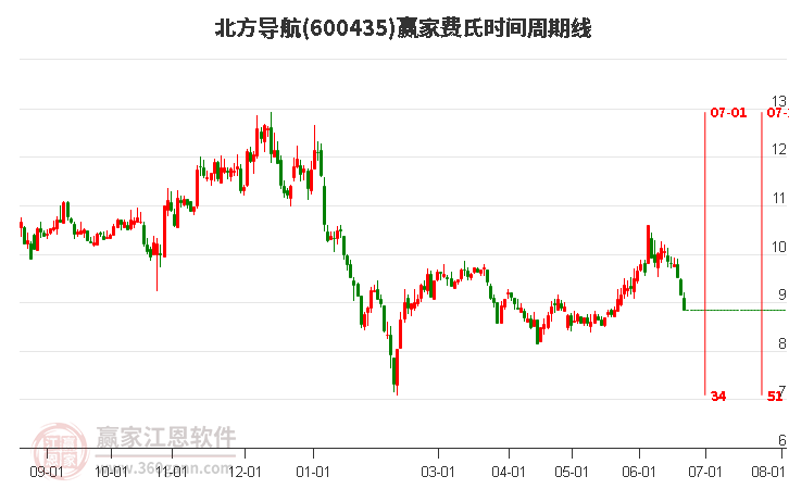 600435北方导航费氏时间周期线工具