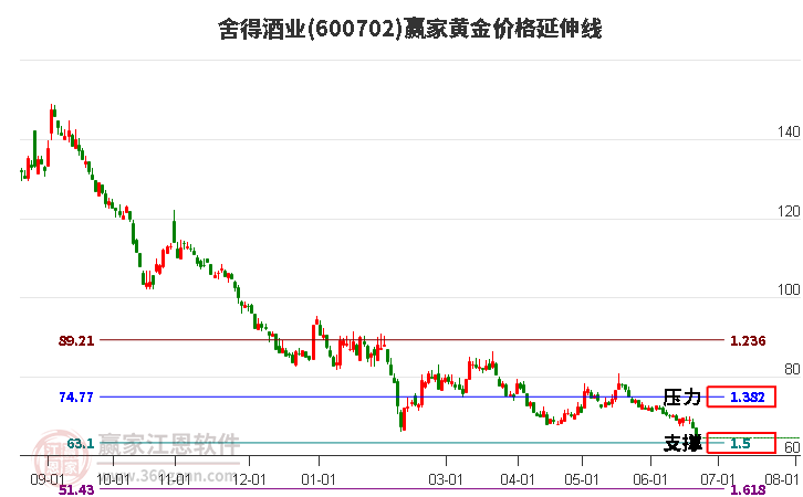 600702舍得酒业黄金价格延伸线工具