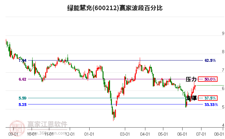 600212绿能慧充波段百分比工具