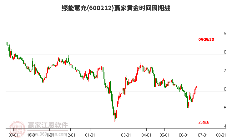 600212绿能慧充黄金时间周期线工具