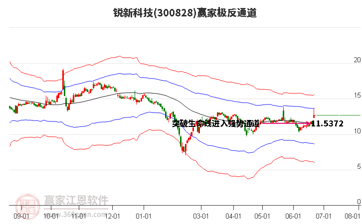 300828锐新科技赢家极反通道工具