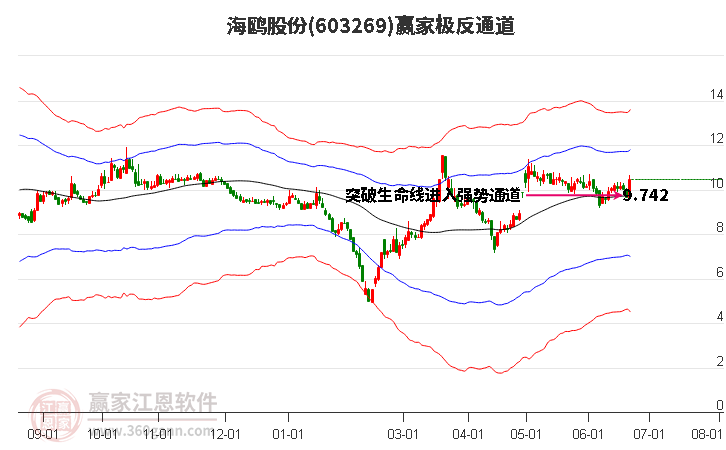 603269海鷗股份贏家極反通道工具