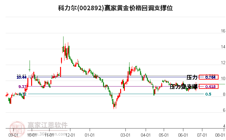 002892科力爾黃金價格回調(diào)支撐位工具 002892科力爾黃金價格回調(diào)支撐位工具