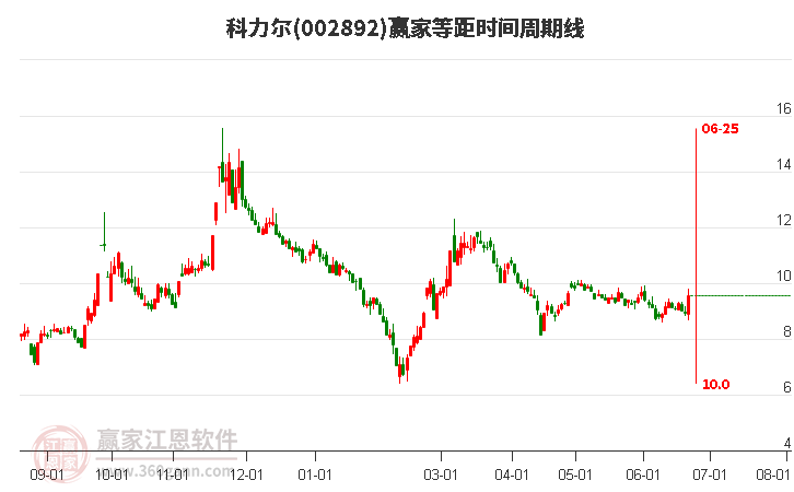 002892科力爾等距時間周期線工具 002892科力爾等距時間周期線工具