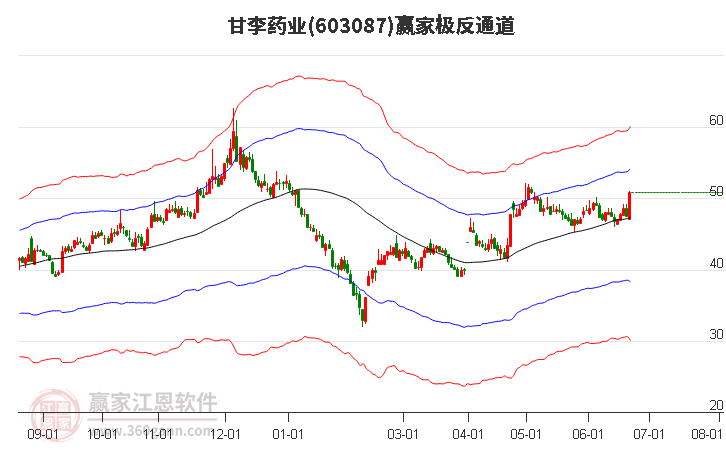 603087甘李藥業(yè)贏家極反通道工具