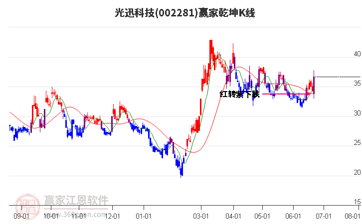 002281光迅科技赢家乾坤K线工具