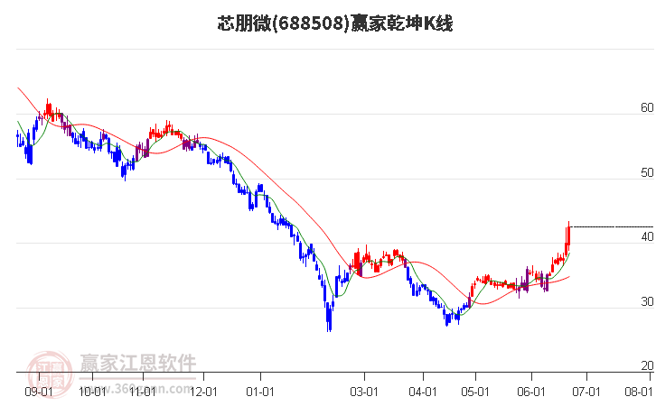 688508芯朋微贏家乾坤K線工具