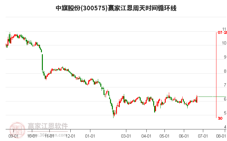 300575中旗股份江恩周天時(shí)間循環(huán)線工具