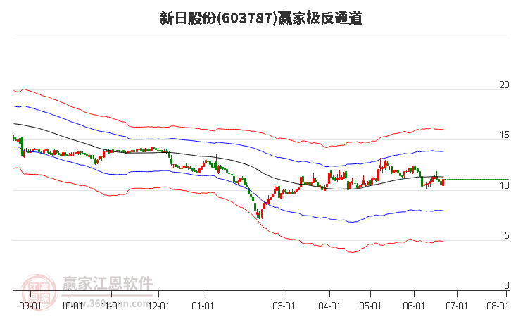 603787新日股份赢家极反通道工具