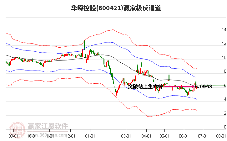 600421华嵘控股赢家极反通道工具