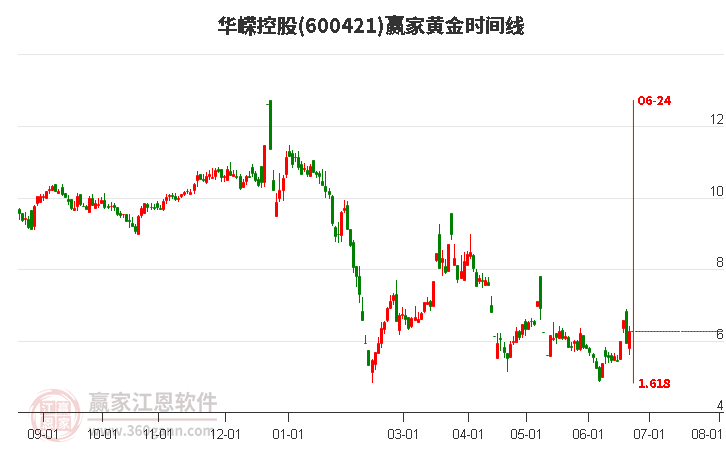 600421华嵘控股黄金时间周期线工具