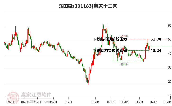301183東田微贏家十二宮工具