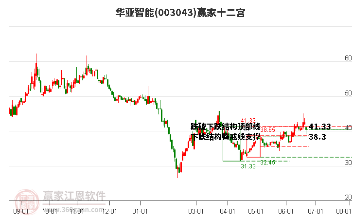 003043华亚智能赢家十二宫工具