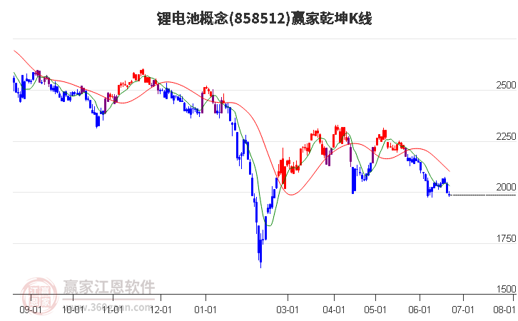 858512锂电池赢家乾坤K线工具