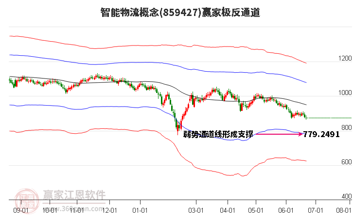 859427智能物流赢家极反通道工具