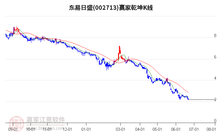 002713东易日盛赢家乾坤K线工具