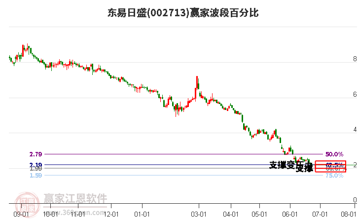 002713东易日盛波段百分比工具