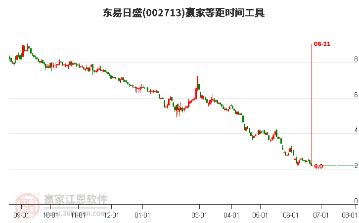 002713东易日盛等距时间周期线工具