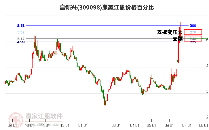 300098高新兴江恩价格百分比工具