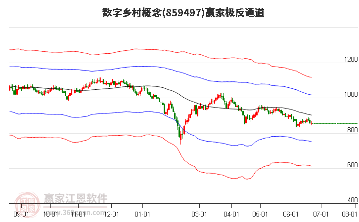 859497数字乡村赢家极反通道工具