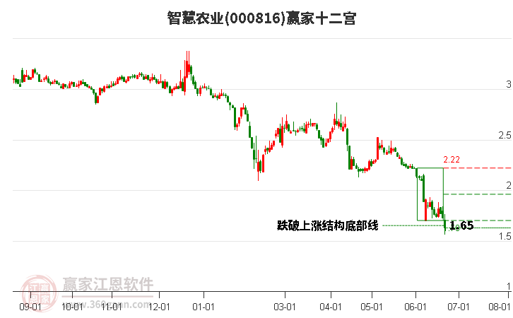 000816智慧农业赢家十二宫工具