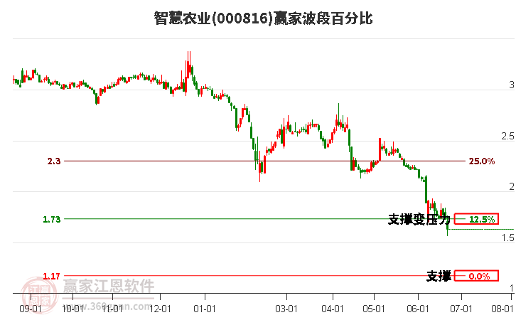 000816智慧农业波段百分比工具