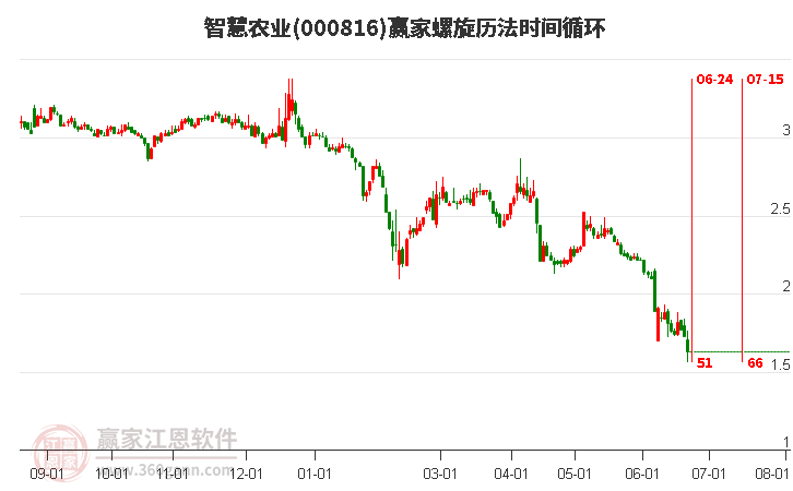 000816智慧农业螺旋历法时间循环工具